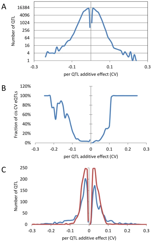 Distribution of additive effects of allele variation upon CV for significant CV eQTL.