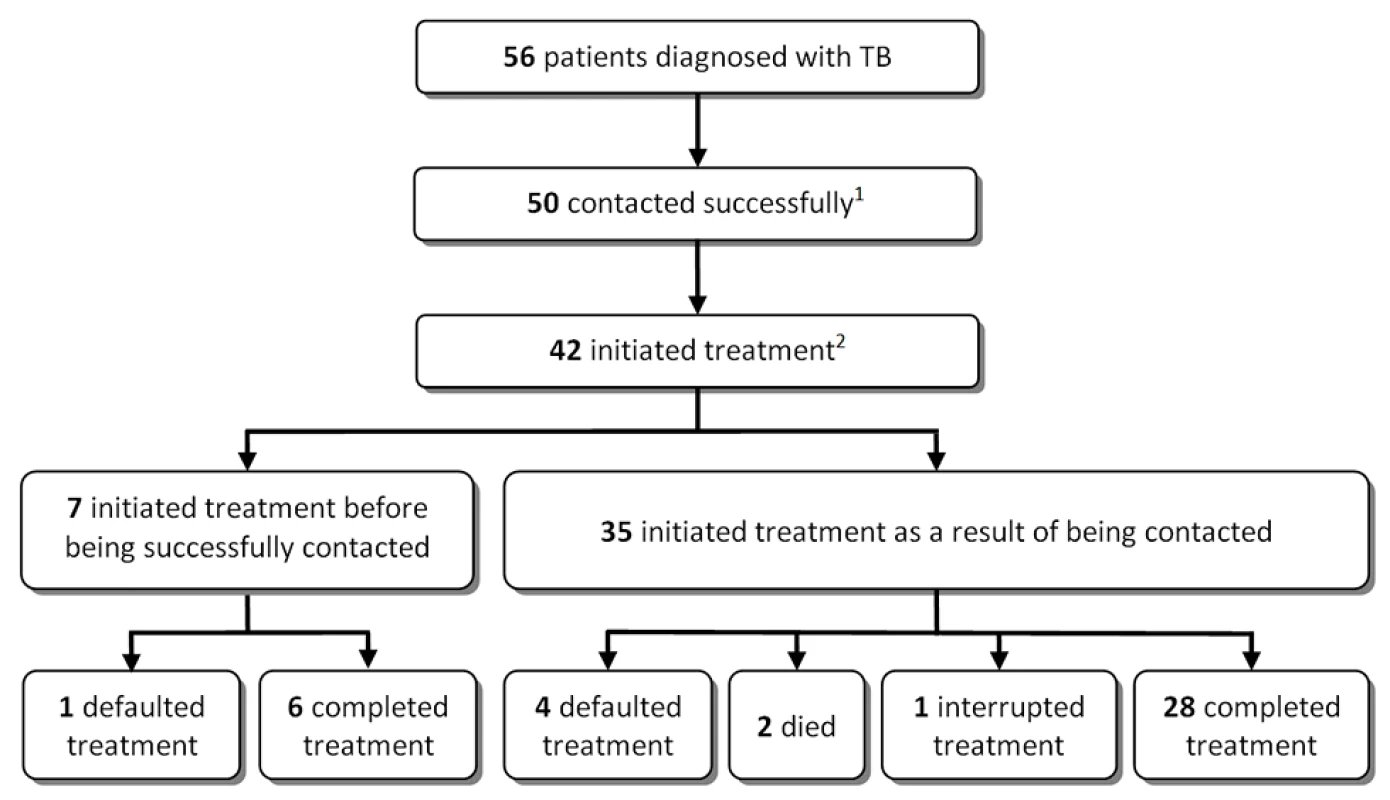 Losses between tuberculosis diagnosis to treatment completion.