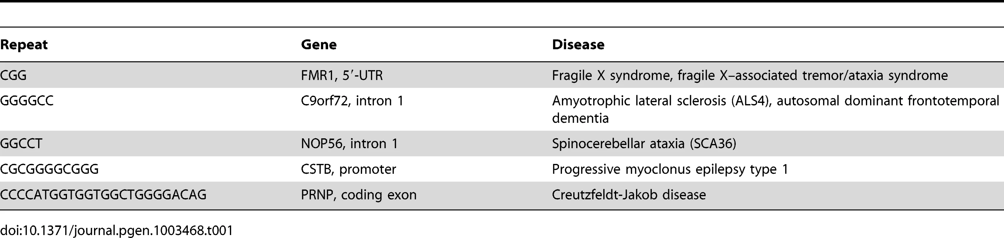 G4 motif expansions in neurological disease.