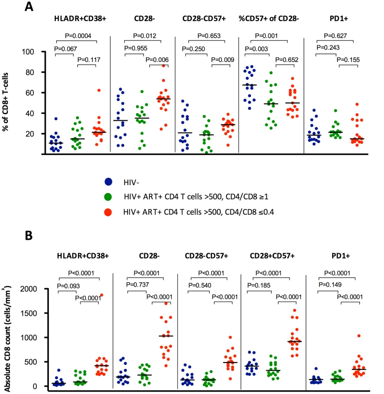 Percentages and absolute counts of CD8+ activation phenotypes among HIV-/CMV+ individuals and ART-suppressed HIV-infected patients with CD4 counts &gt;500 cells/mm<sup>3</sup> stratified by a normal (4th quartile, ≥1, in green) or low (1st quartile, ≤0.4, in red) CD4/CD8 ratio.