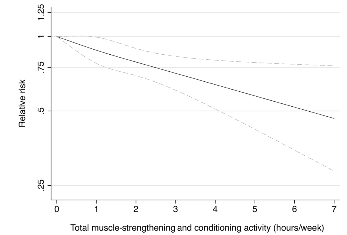 Dose-response relationship between total muscle-strengthening activity (hours/week) and risk of type 2 diabetes in women from the Nurses' Health Study.