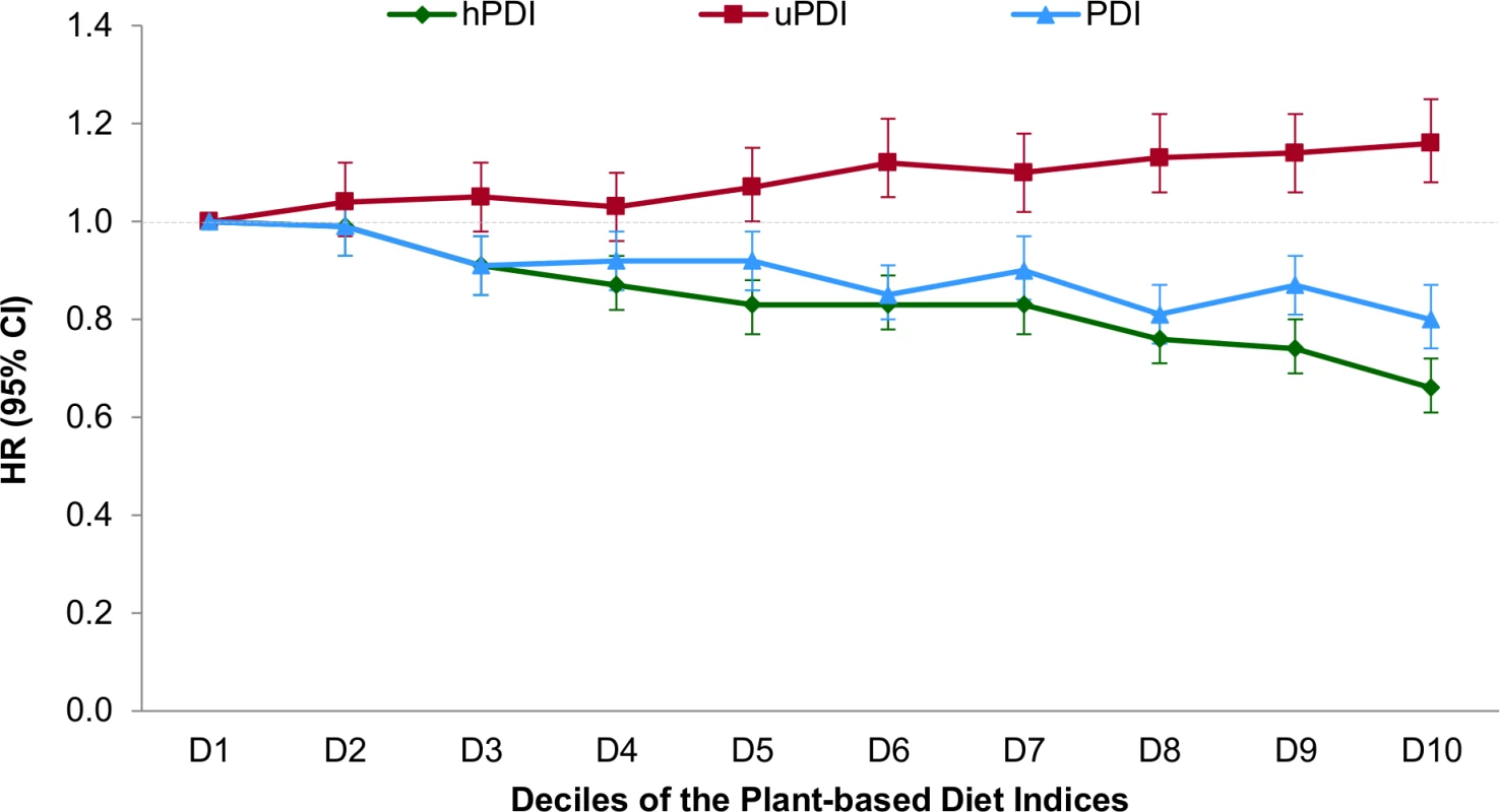 Pooled hazard ratios (95% CIs) for type 2 diabetes according to deciles of the overall, healthful, and unhealthful plant-based diet indices.