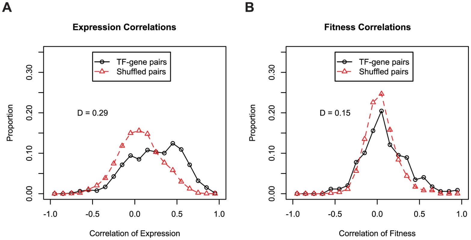 Expression and fitness are both informative about gene regulation.