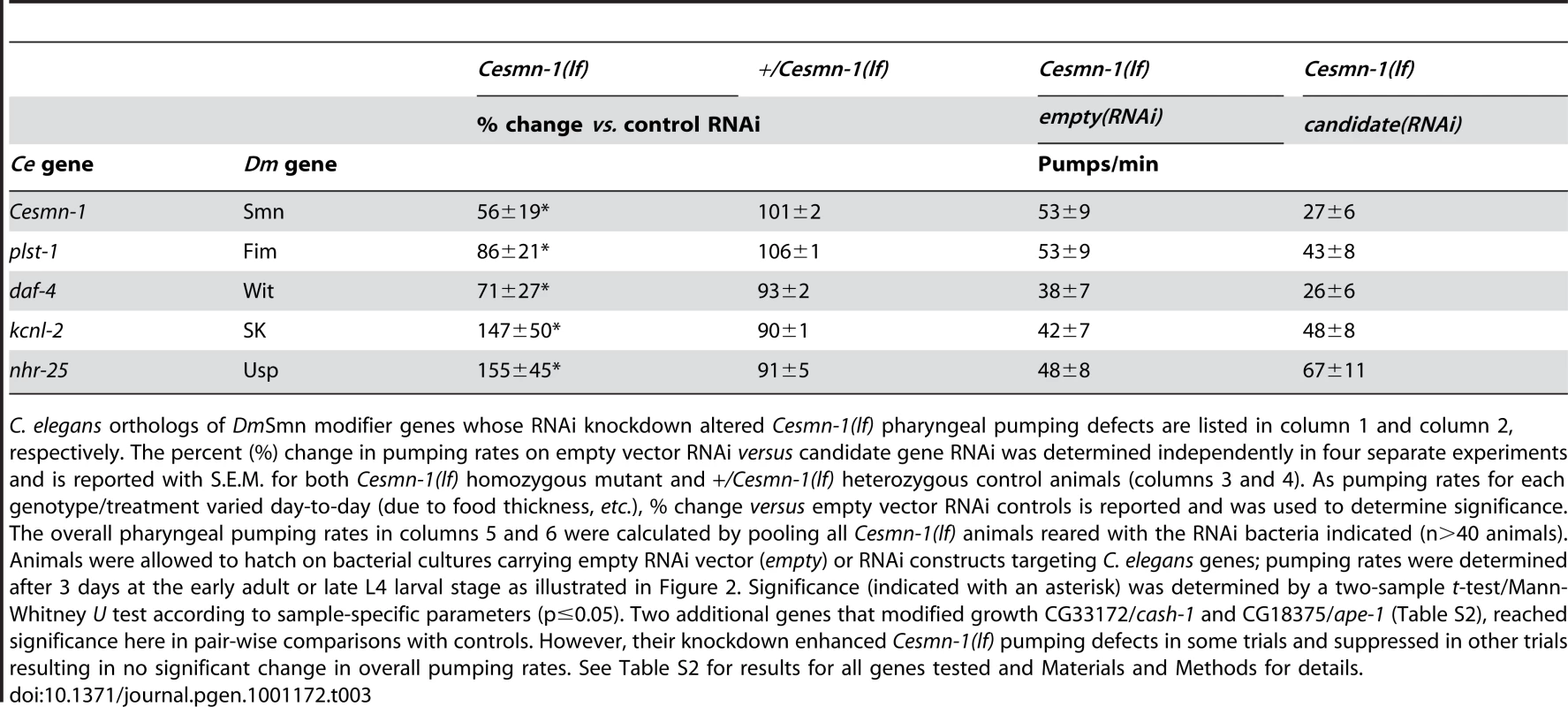 RNAi knockdown of candidate genes alters <i>Cesmn-1(lf)</i> neuromuscular defects in the pharyngeal pumping assay.