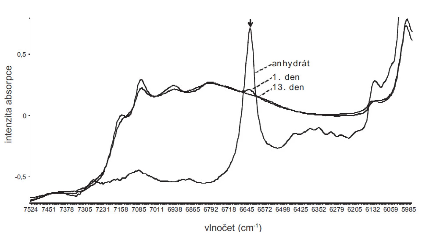 NIR spektra bezvodého DS a hydrátů DS vykrystalizovaných z methanolu 1. a 13. den po přípravě. Šipka označuje spektrální oblast, v níž absorbuje bezvodá forma DS. Ze spekter je patrné, že v 1. dnu po vykrystalizování vzorek obsahoval částečně bezvodou formu DS, která během 13 dnů přešla na formu hydratovanou.