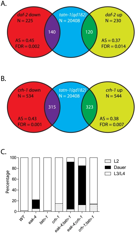 <i>tatn-1</i> mutants and <i>crh-1</i>/CREB mutants share gene expression profiles and effects on dauer formation.