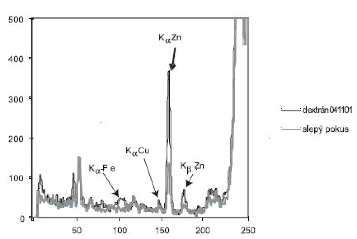 Spektrum žiarenia zdroja &lt;sup&gt;238&lt;/sup&gt;Pu po interakcii s filtrom – dextrán A a čistým filtrom