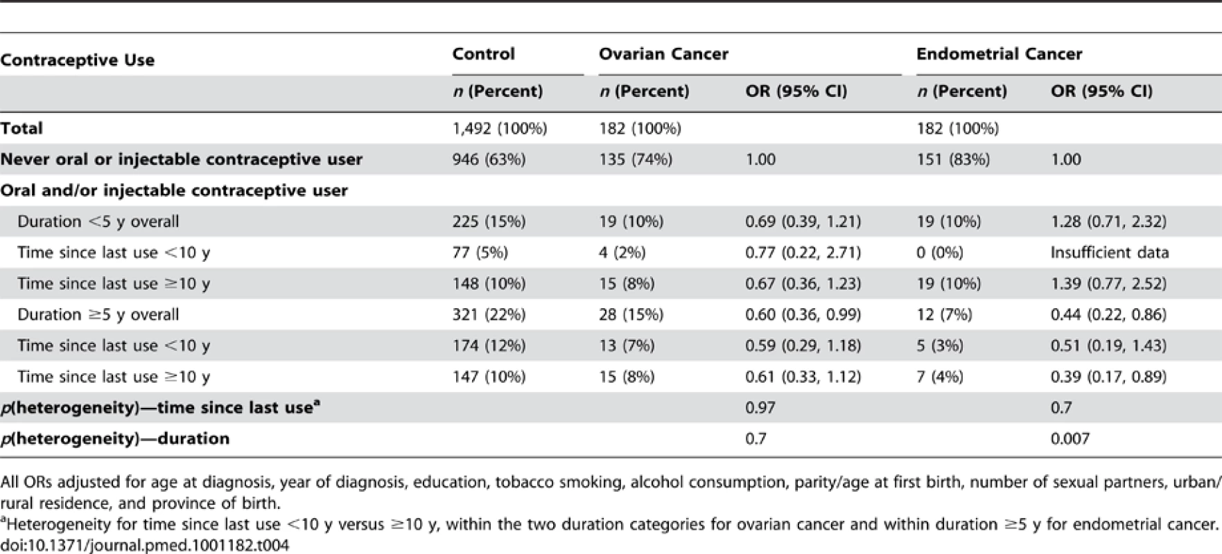 Adjusted odds ratios for ovarian and endometrial cancer, according to duration of use and time since last use of oral and injectable contraceptives.
