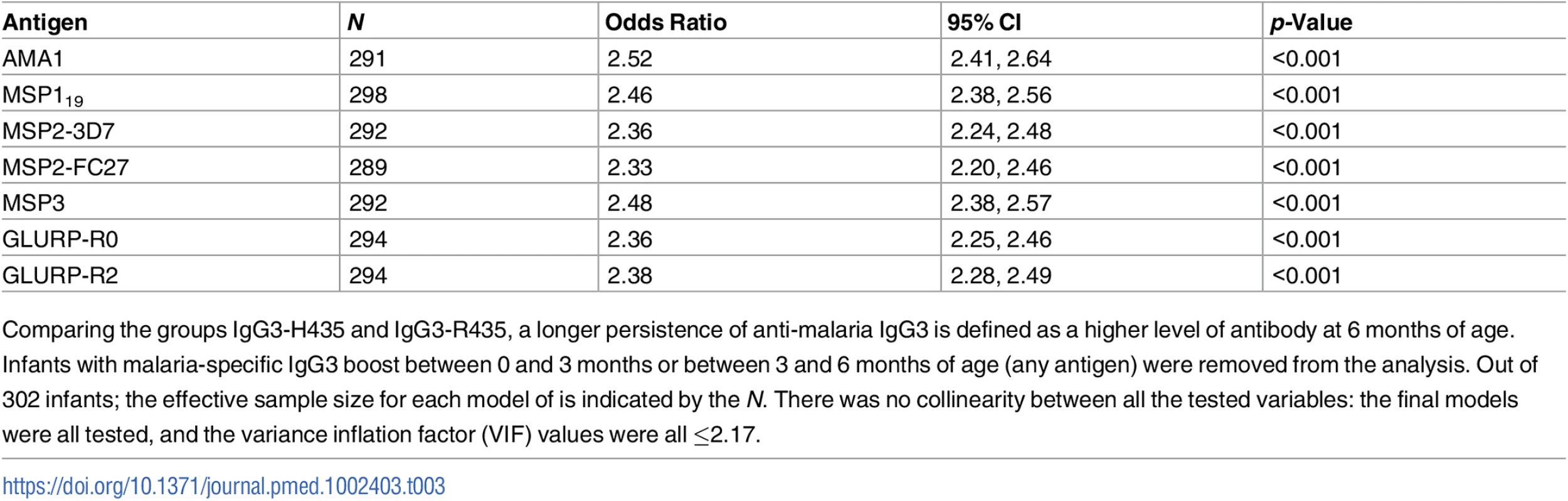 Persistence of malaria-specific IgG3 at 6 months of age related to level of maternal anti-malaria IgG3.