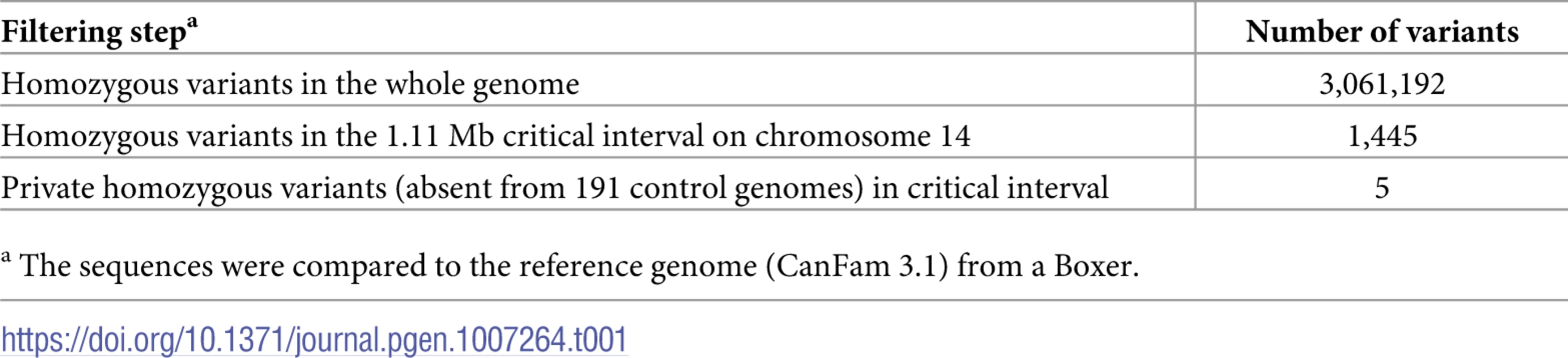 Variants detected by whole genome re-sequencing of an LAD affected dog.