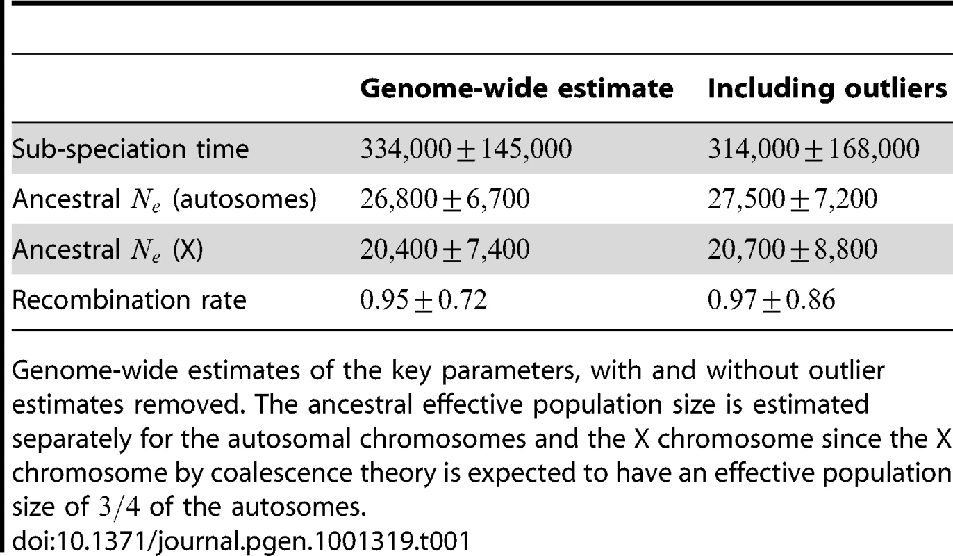 Genome-wide parameter estimates.