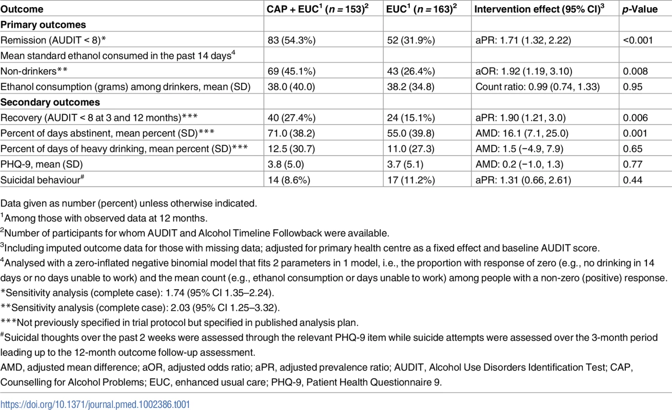 Effects of CAP plus EUC compared with EUC alone on primary and secondary clinical outcomes at 12 months.