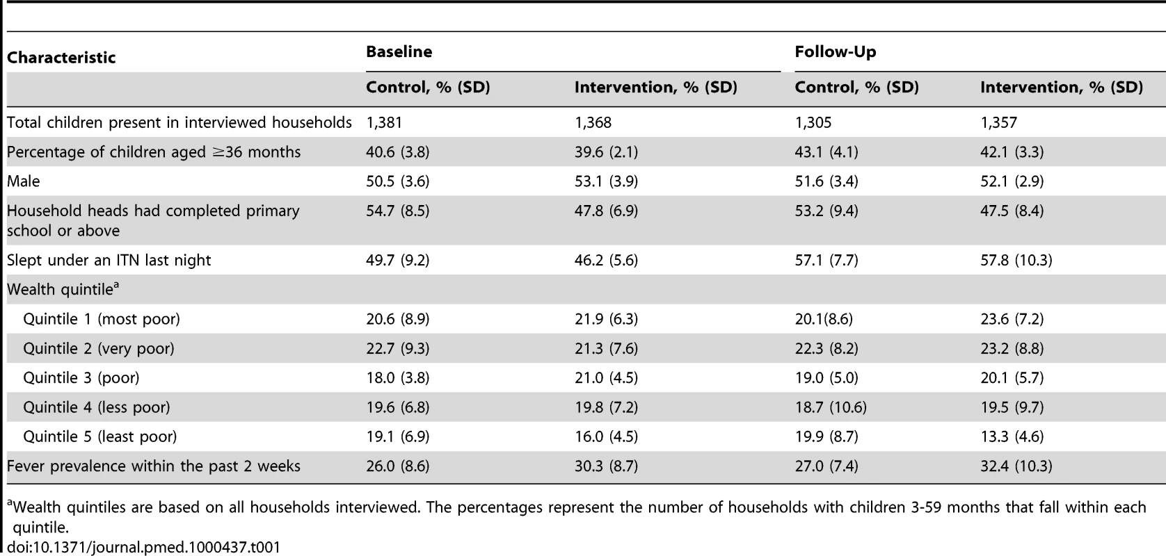 Characteristics of surveyed children aged 3–59 months (mean of cluster summaries from the nine intervention and nine control clusters).