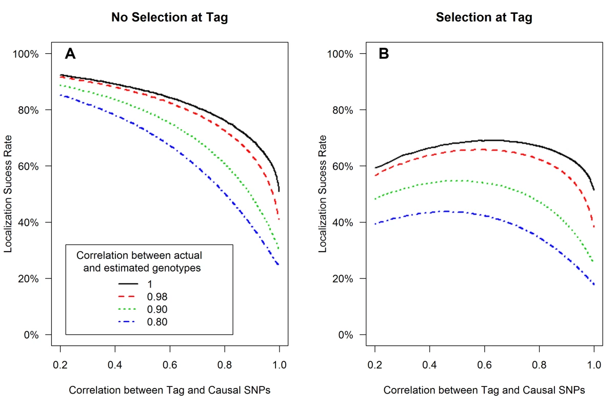 Low genotyping accuracy further reduces localization success rates with or without the selection effect.