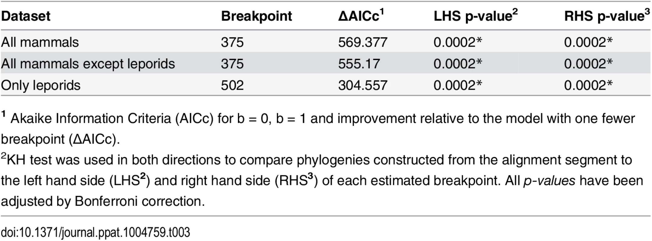 List of the breakpoints detected by GARD and their statistical significance.