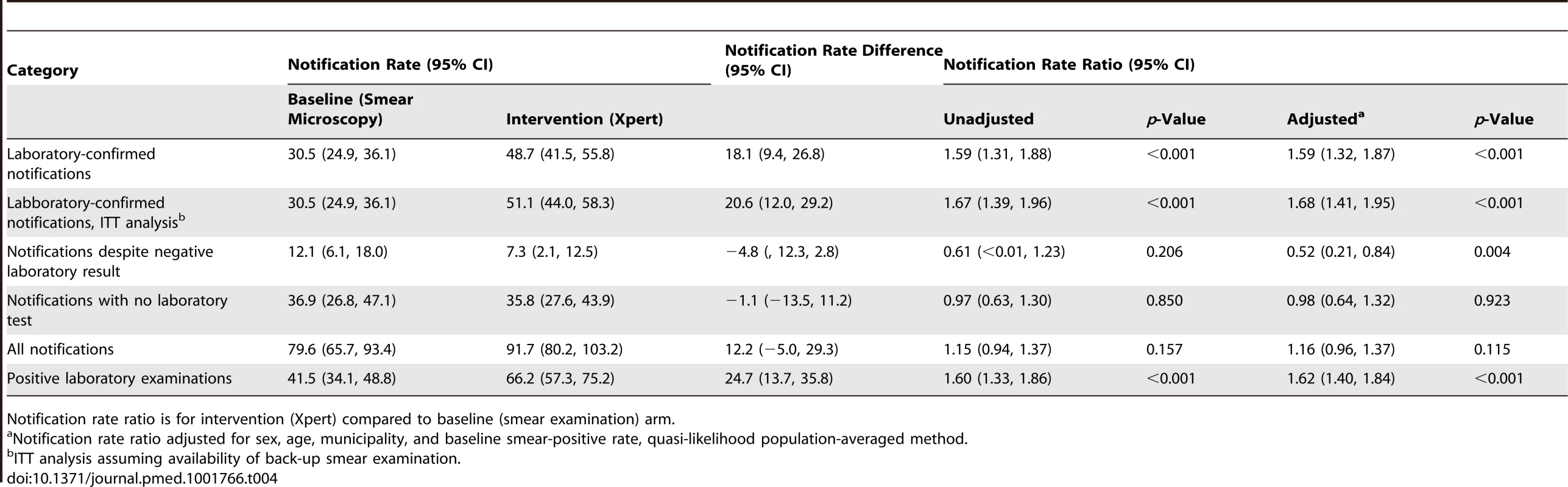 Cluster-averaged notification rates, rate differences, and rate ratios for laboratory-confirmed TB, TB with negative test result, TB with no testing, and overall pulmonary TB.