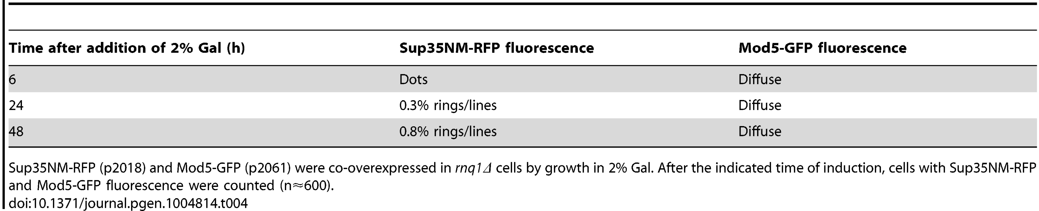 The data for the fluorescence patterns of Sup35NM-RFP and Mod5-GFP in <i>rnq1Δ</i> cells (refer to <em class=&quot;ref&quot;>Fig. 7A</em>).