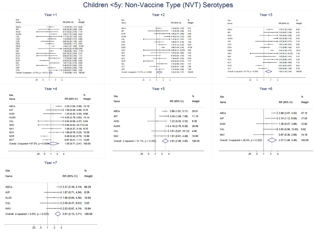 Non-vaccine serotype invasive pneumococcal disease summary rate ratio forest plots by post-introduction year from random effects meta-analysis for children aged &lt;5 years.