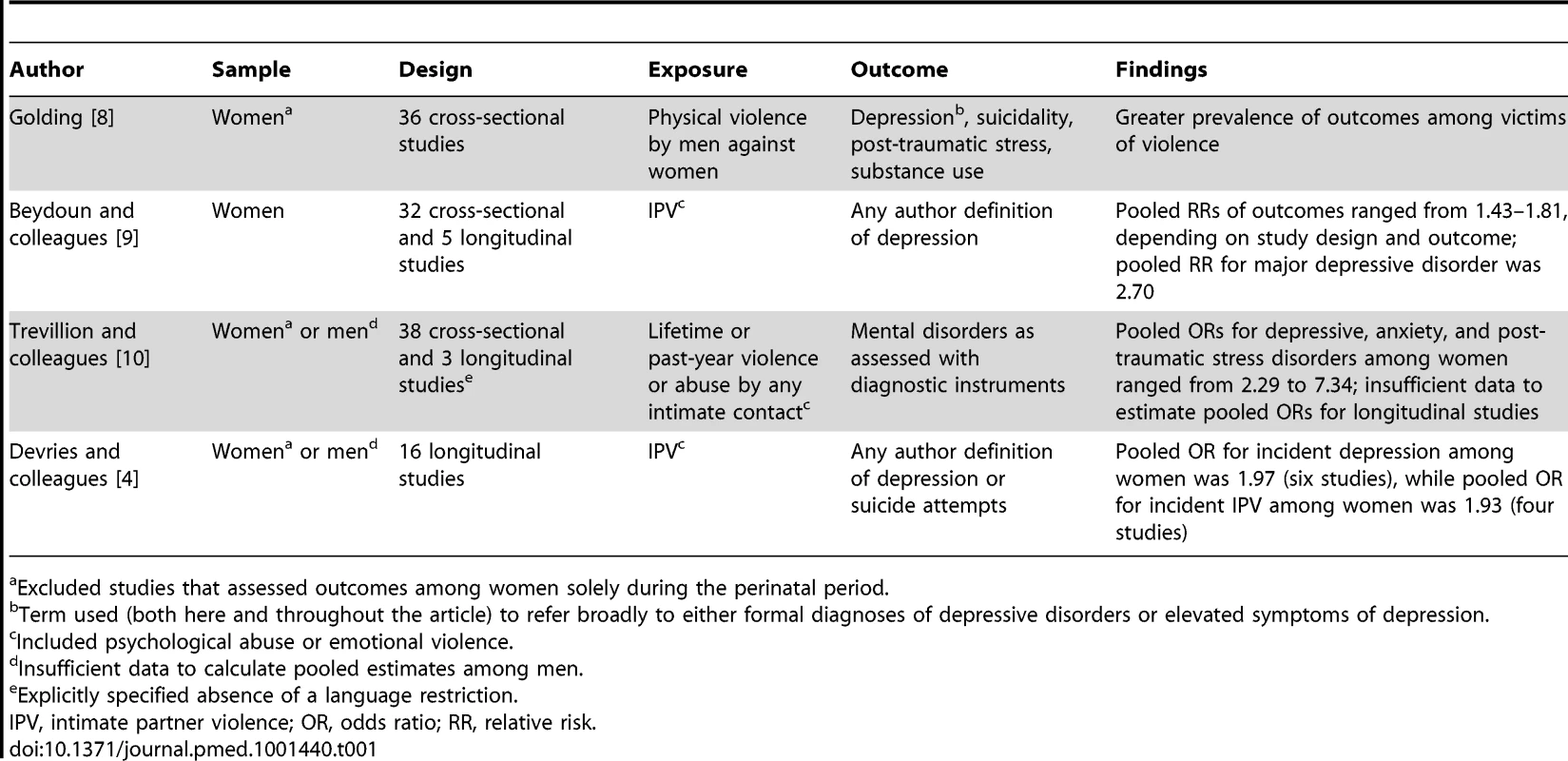 Peer-reviewed journal articles summarizing the literature on intimate partner violence and mental health.