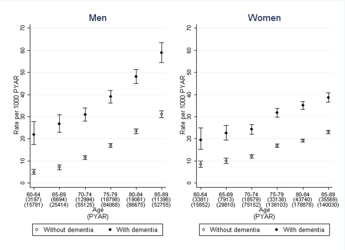 Rates of first diagnosis of incontinence in men and women with dementia compared to those without.