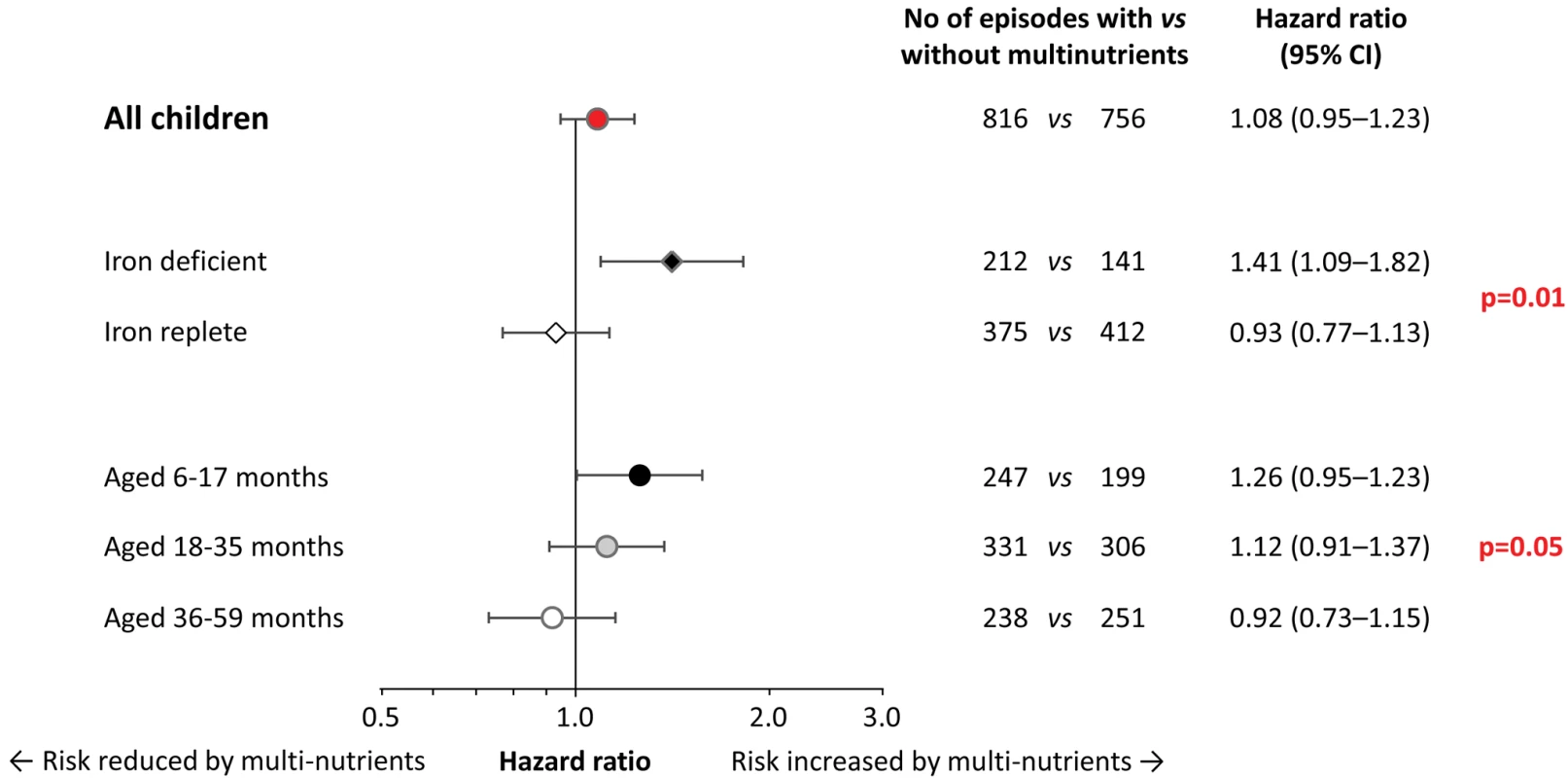 Effect of multi-nutrient supplementation on malaria rates, by iron status and age class.