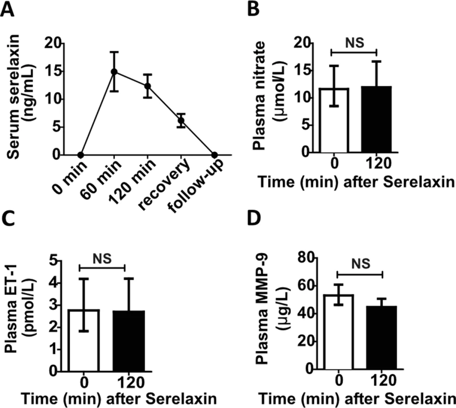Effect of serelaxin infusion on pharmacokinetics and plasma biomarkers in patients with cirrhosis and portal hypertension.
