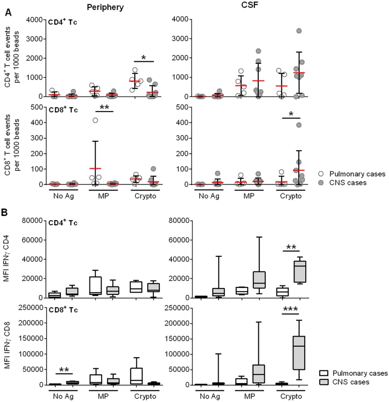 <i>Ex vivo</i> cryptococcal antigenic stimulation by pulsed autologous mature dendritic cells (mDCs) co-cultured with T lymphocytes from CSF or blood demonstrates compartmentalization of immune responses in a subgroup of 8 s-CNS and 5 non-CNS patients.
