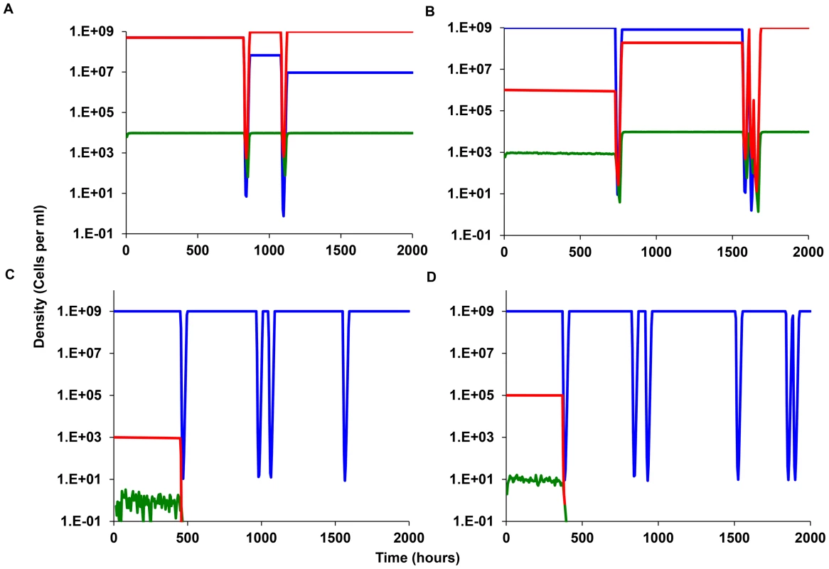 Simulation results, episodic selection for persistence in continuous culture.