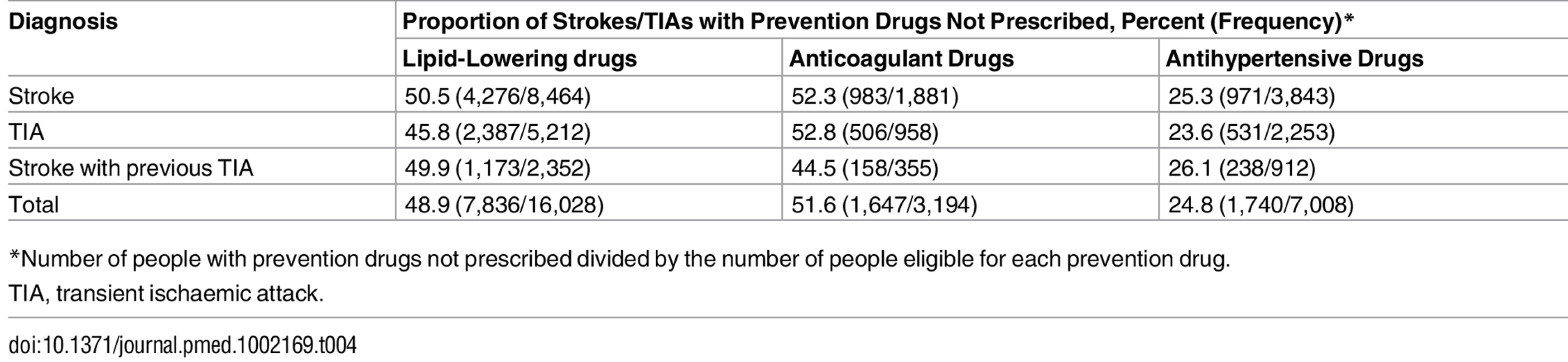 Proportion of stroke and transient ischaemic attack patients under-prescribed lipid-lowering, anticoagulant, and antihypertensive drugs for primary prevention.