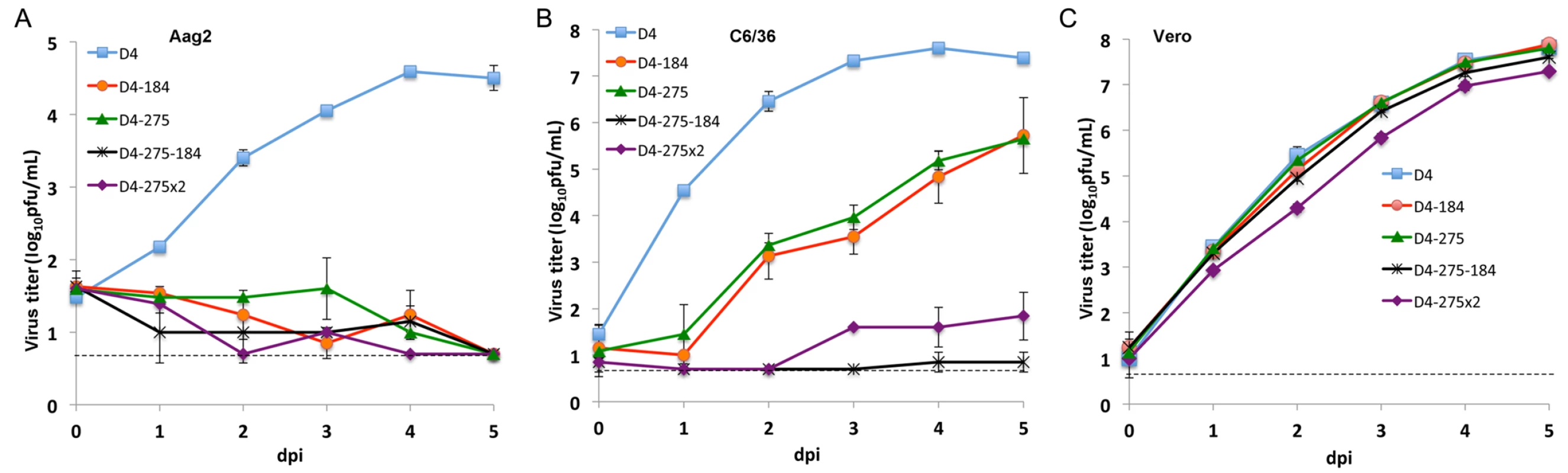 Effect of combined mir-184 and mir-275 co-targeting of DEN4 genome in the 3’NCR on virus replication in mosquito and Vero cells.