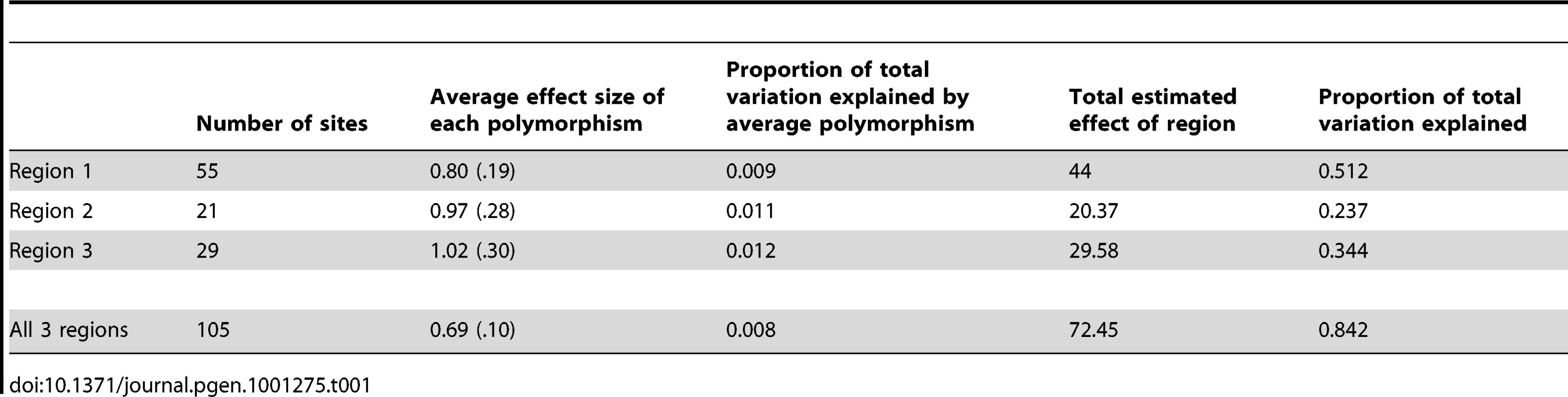 Estimation of polymorphism and region effect size.