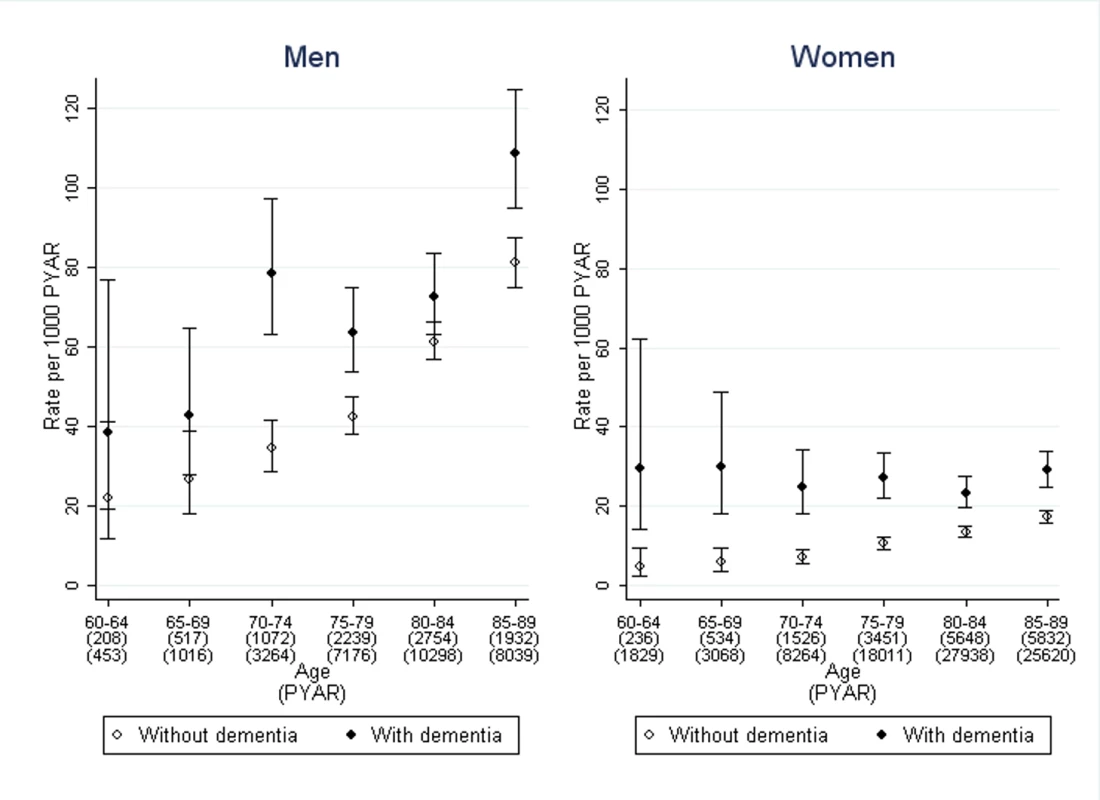 Rate of first use of prolonged indwelling urinary catheterisation in men and women with dementia compared to those without.