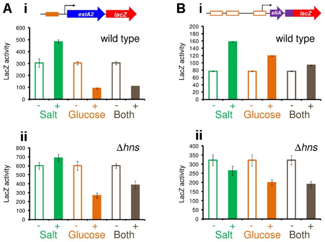 H-NS and CRP integrate signals of osmolarity and metabolism to control expression of LT and ST.