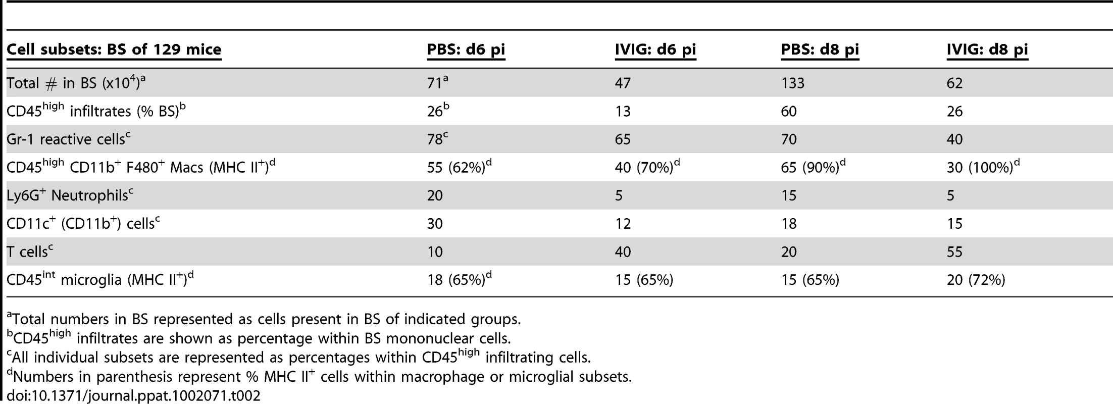 IVIG reduces and alters infiltrating cell composition.