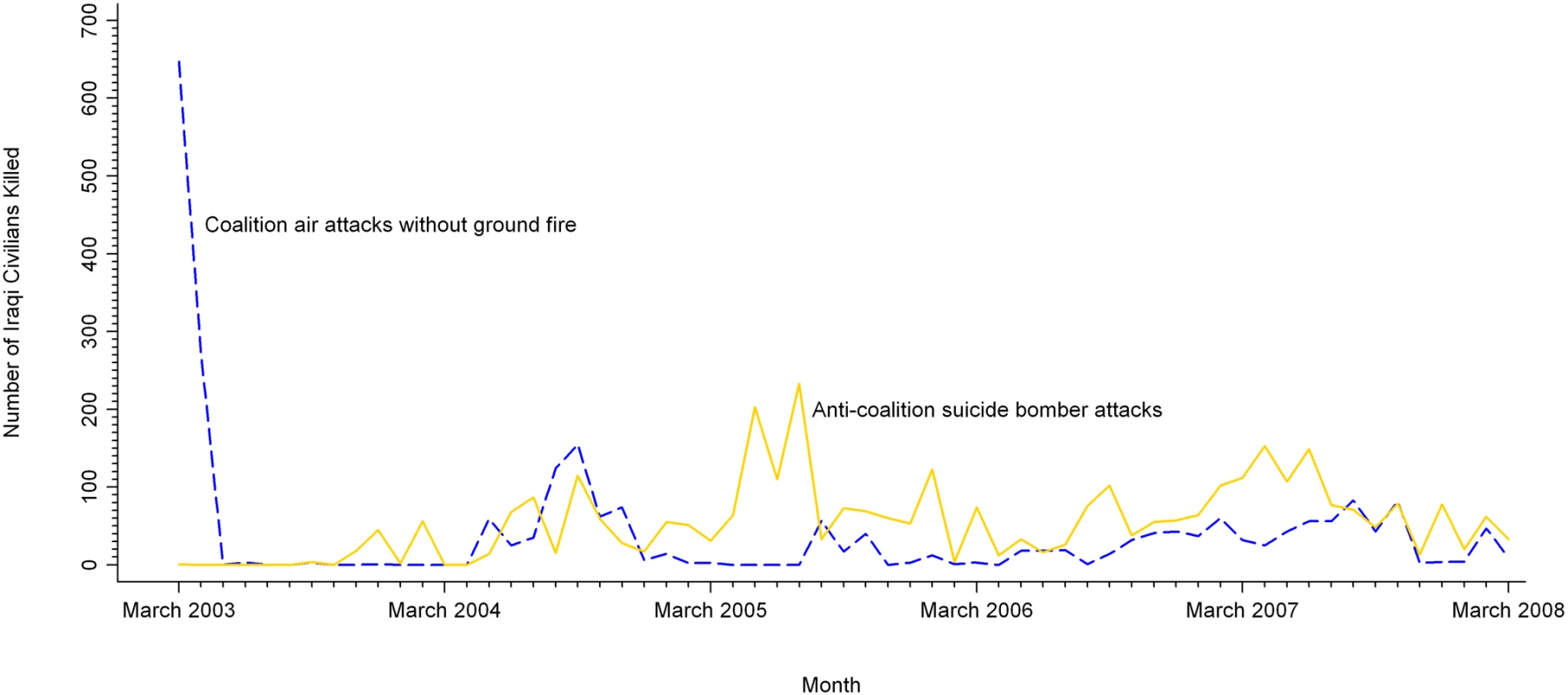 Monthly civilian deaths from Coalition air attacks and Anti-Coalition suicide bombers.