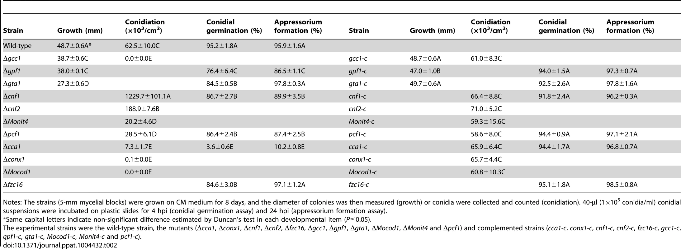 Developmental characteristics of <i>M. oryzae</i> strains.