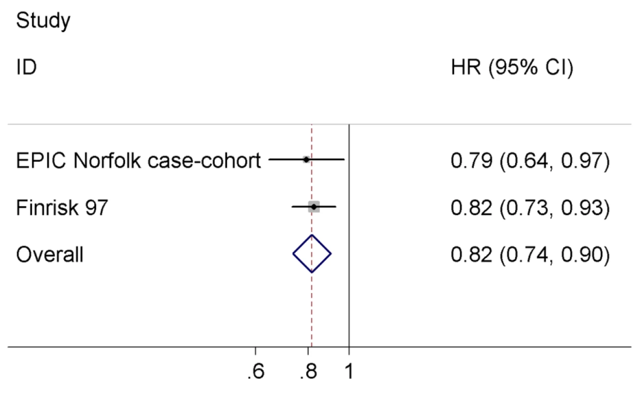 Meta-analysis of the association between serum NT-pro-BNP levels and incident T2D.