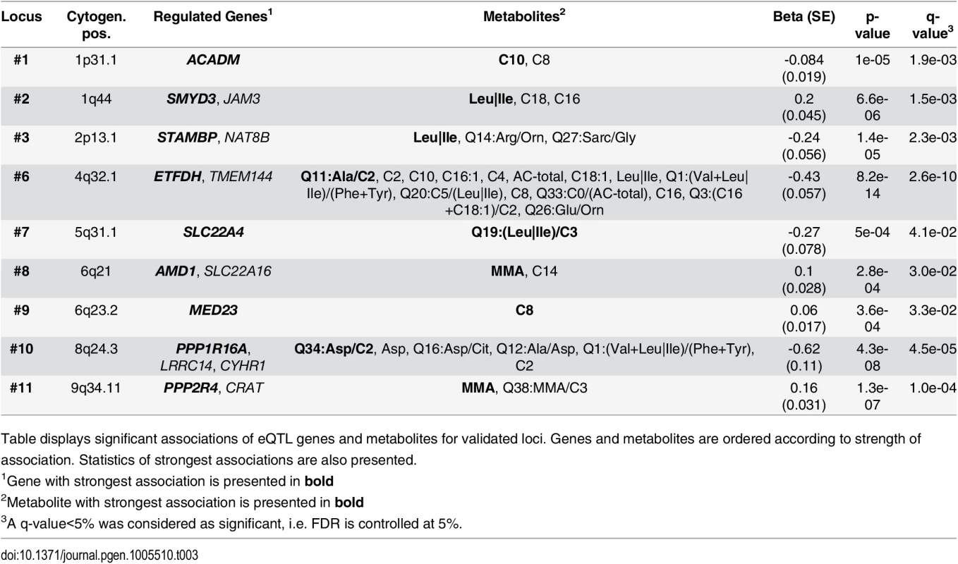 Results of associations between gene-expressions and metabolites.