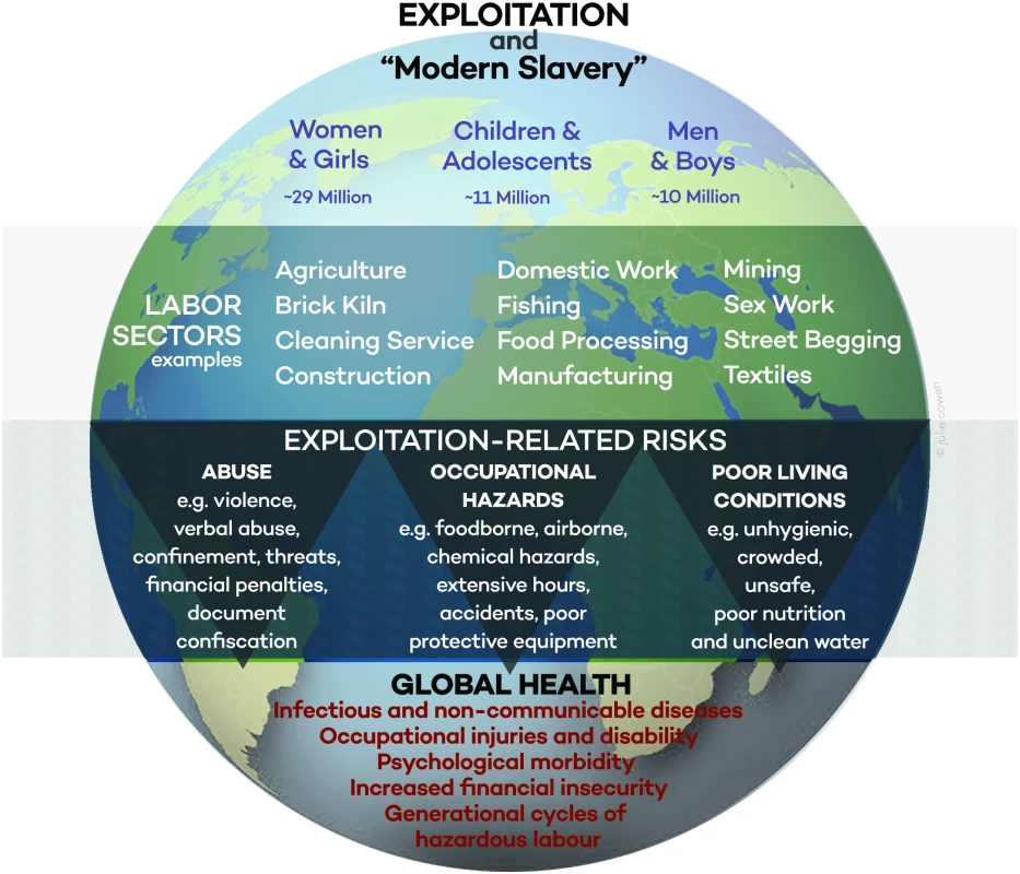 Exploitation, risks, and global health.