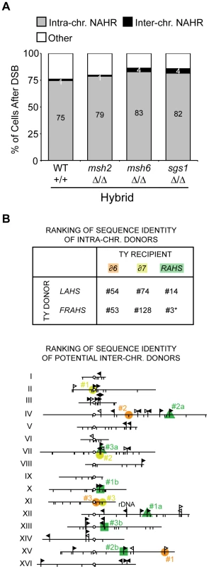 Donor competition: primary determinant is genomic position, not Ty sequence homology.