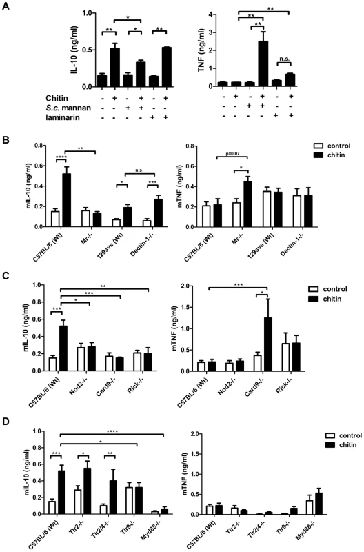 Chitin induced IL-10 secretion depends on mannose receptor, TLR9- and NOD2-signalling.