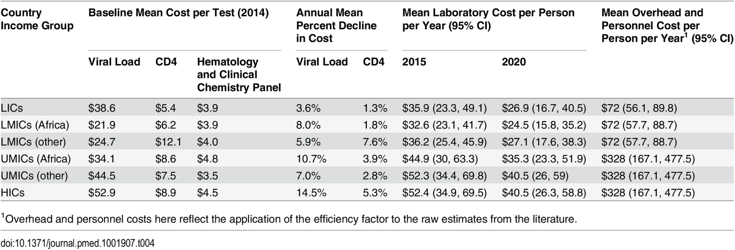 Simulated mean laboratory and overhead and personnel unit costs per person-year.