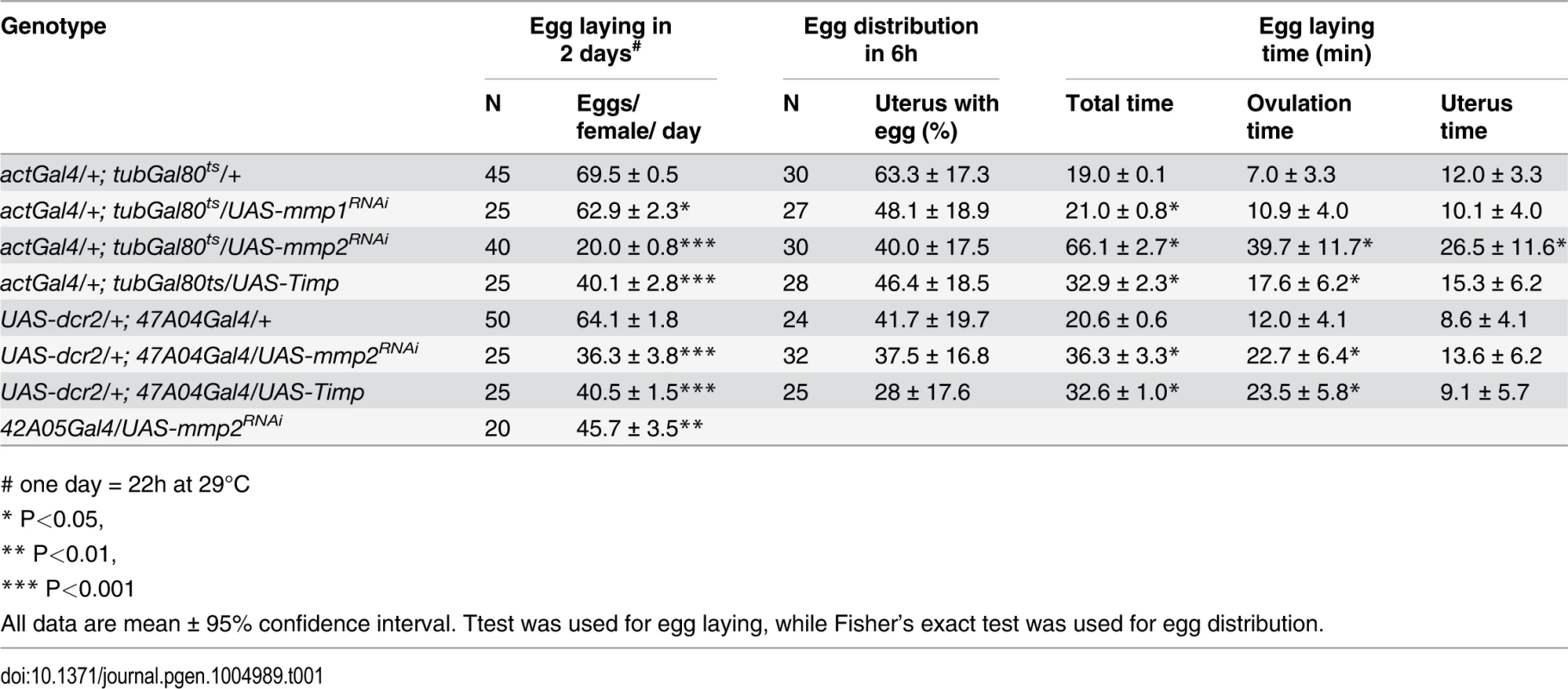The effect of Mmp activity on egg laying, egg distribution in reproductive tract, and egg laying time.