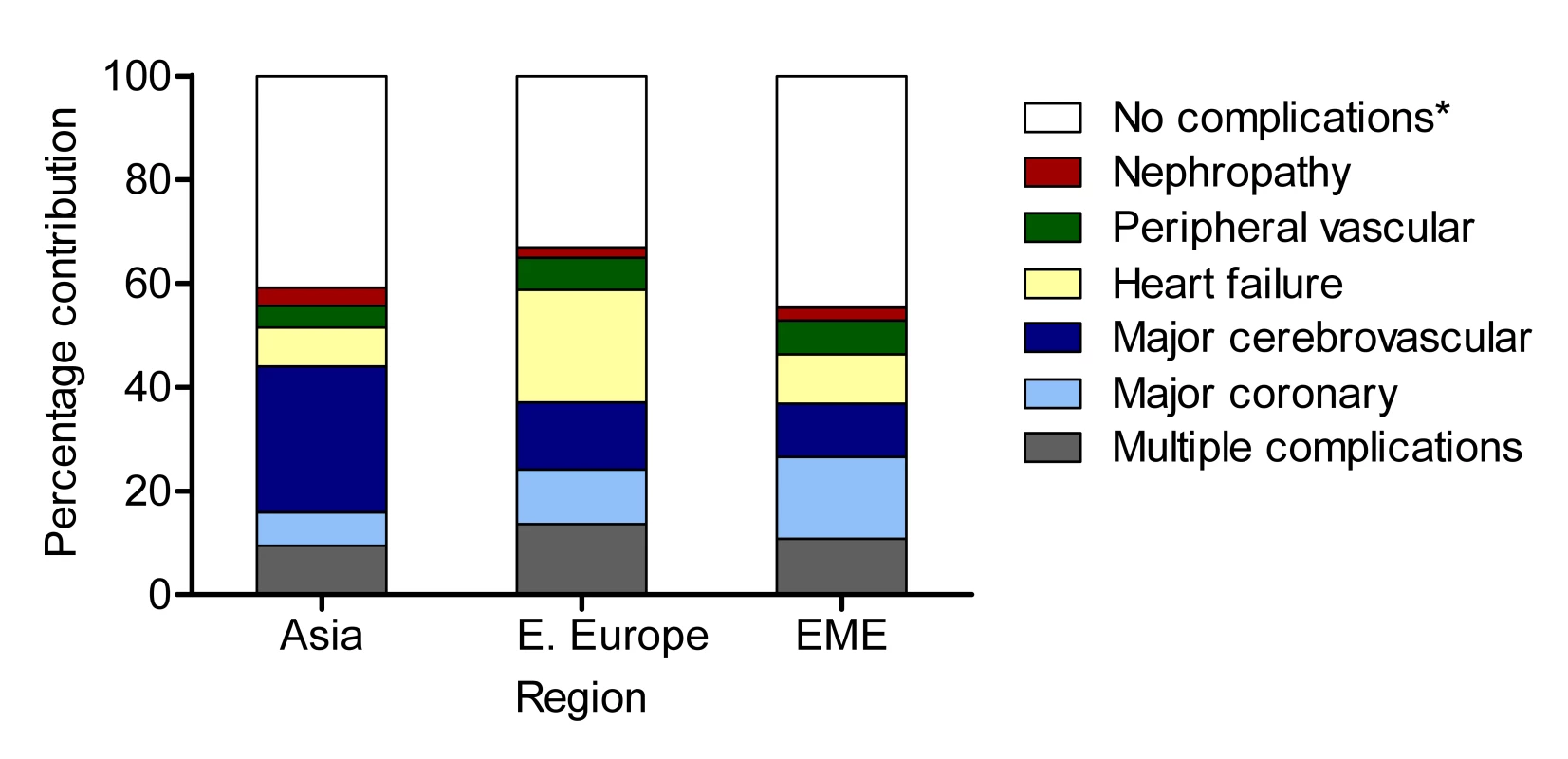 Contributions of specific complications to total hospital use during the ADVANCE study, by region.