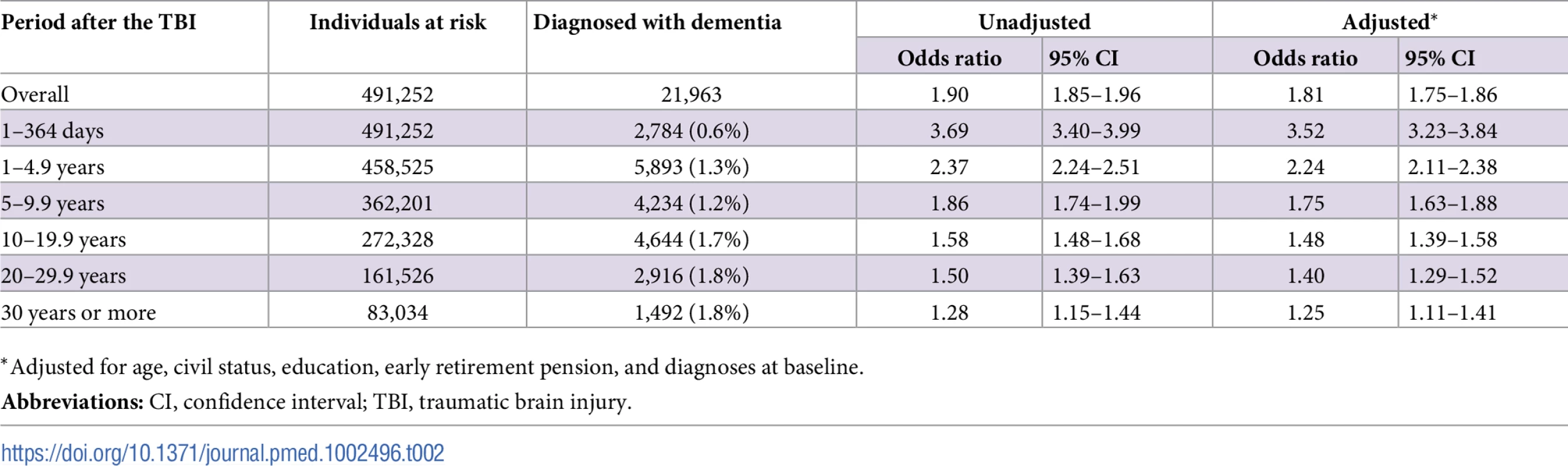 Associations between TBI and the risk of dementia during follow-up in 491,252 individuals.