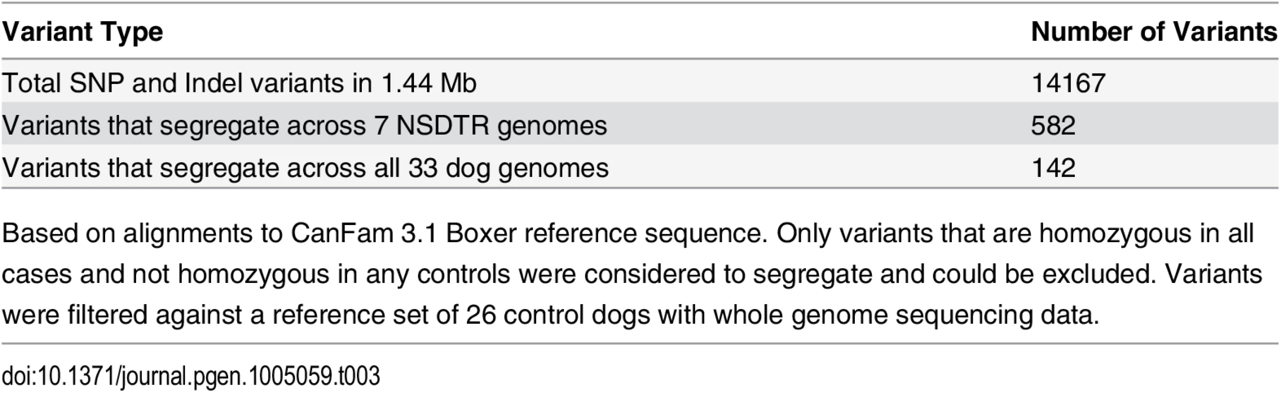 Summary of variants within the 1.44 Mb critical interval on canine chromosome 27.