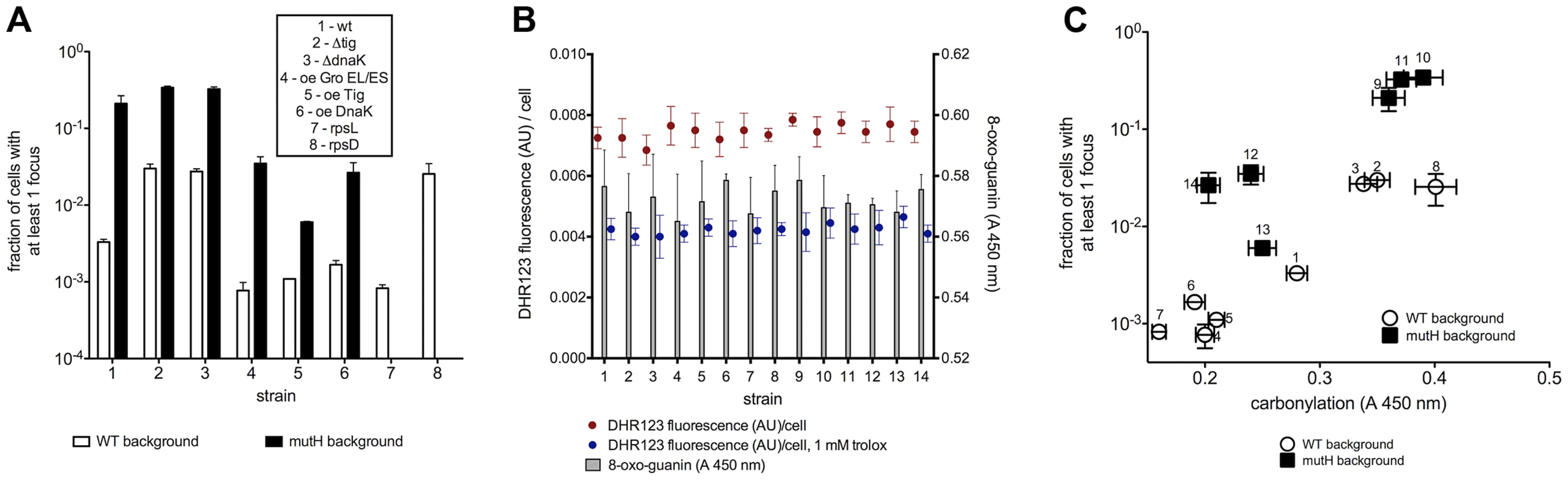 Mutation rate correlates with total proteome carbonylation.
