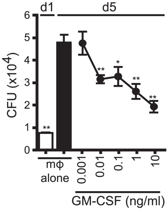 GM-CSF is sufficient for inhibition of Mtb growth.