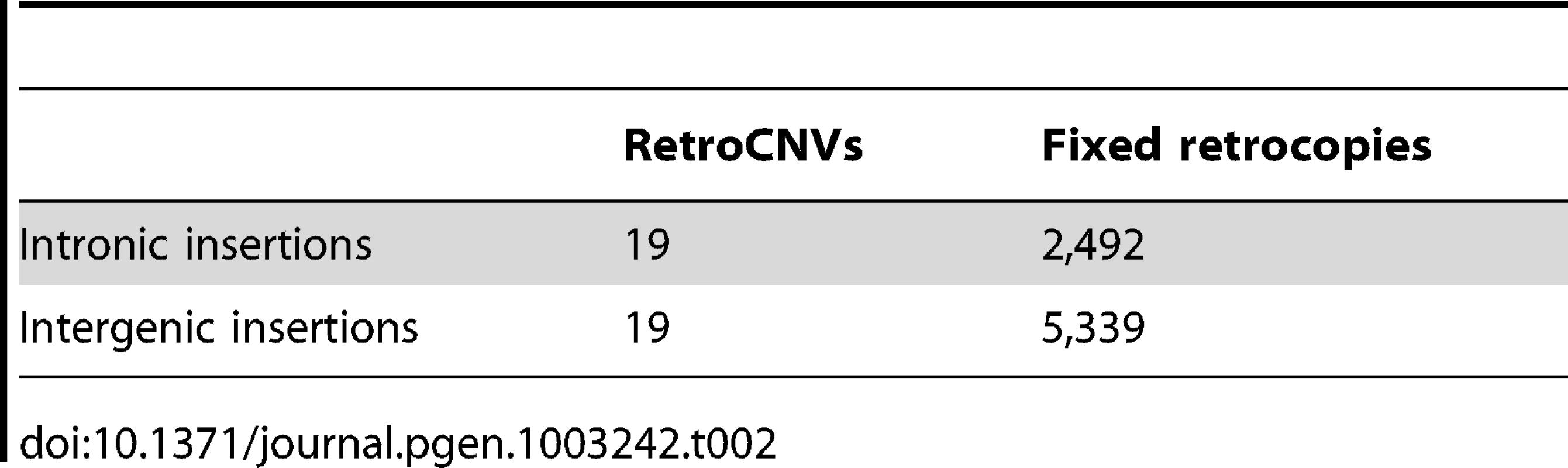 RetroCNVs versus fixed retrocopies inserted in intronic versus intergenic sequence.