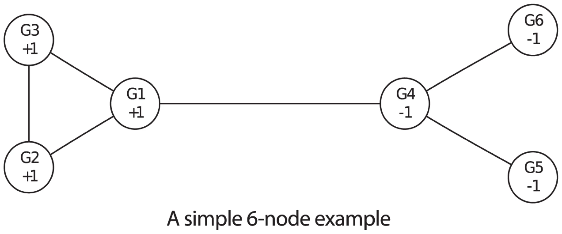 A simple 6-node network.
